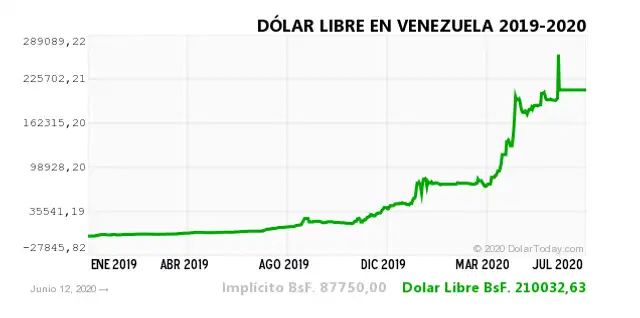dolar today