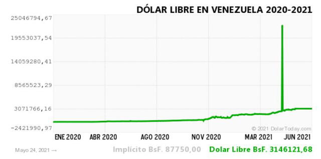 Monitor Dólar y DolarToday hoy 25 de mayo.