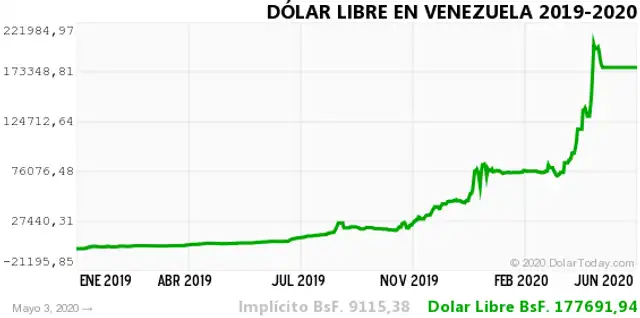 dolar libre
