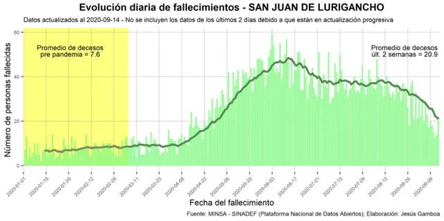 Evolución de fallecimientos en San Juan de Lurigancho. Foto: Twitter Jesús Gamboa.