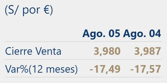 Precio del euro en Perú hoy, 5 de agosto