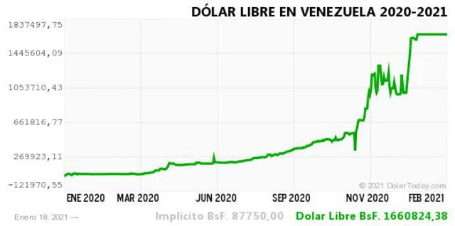 Monitor Dólar y DolarToday hoy 18 de enero.