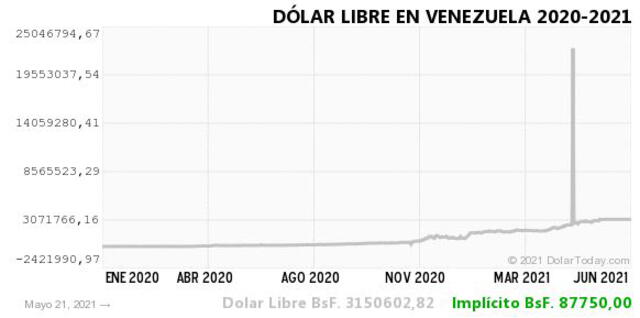 Monitor Dólar y DolarToday hoy 22 de mayo.