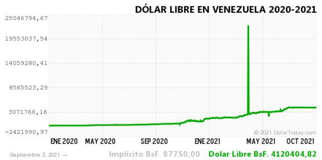 Monitor Dólar y DolarToday hoy 3 de setiembre.