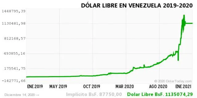 dolar historico venezuela 14 diciembre 2020