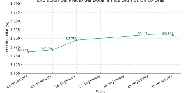  Evolutivo del dólar. Foto: BCR   