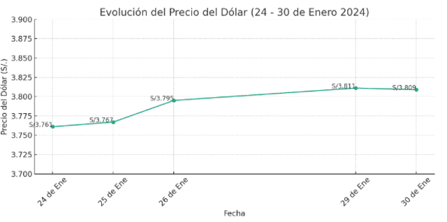  Cuadro evolutivo del dólar. Foto: BCR 