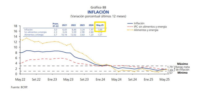 <em>Reporte sobre la inflación interanual del Perú a mayo de 2025. Foto: BCRP</em>   