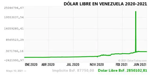 Monitor Dólar y DolarToday hoy 11 de mayo.