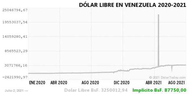 Monitor Dólar y DolarToday hoy 3 de julio.