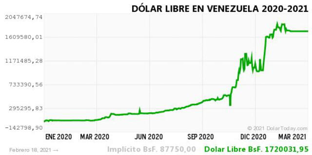 Monitor Dólar y DolarToday hoy 19 de febrero.