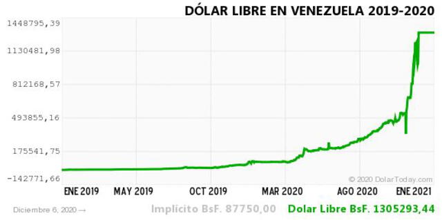 dolar historico venezuela 6 diciembre 2020