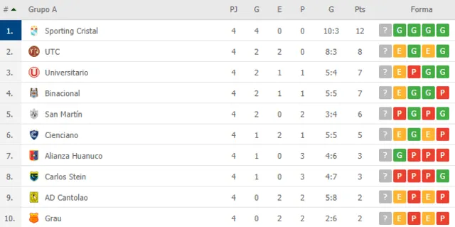 Tabla de posiciones del grupo A de la Liga 1.
