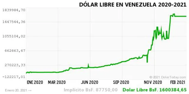 Monitor Dólar y DolarToday hoy 20 de enero.