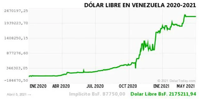 Monitor Dólar y DolarToday hoy 6 de abril.