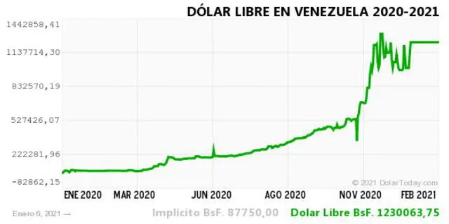 Monitor Dólar y DolarToday hoy 6 de enero.
