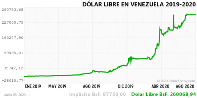 dolar venezuela