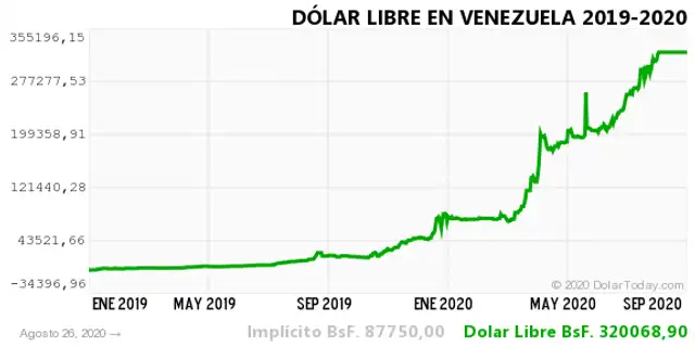 dolar venezuela