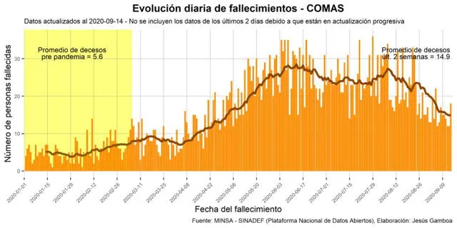 Evolución de fallecimientos en Comas. Foto: Twitter Jesús Gamboa.