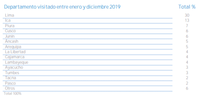 Porcentaje de visitas por departamento en el 2019. Foto: PromPerú.