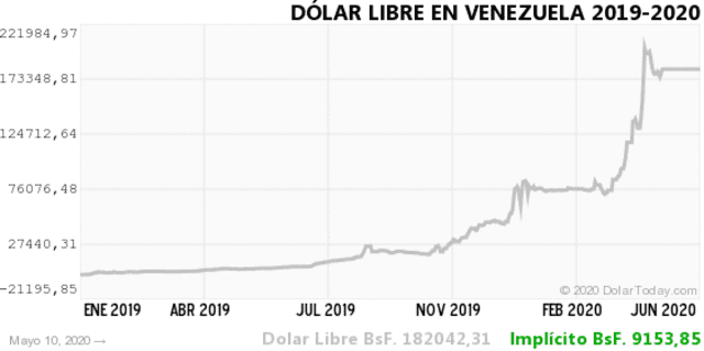 dolar today