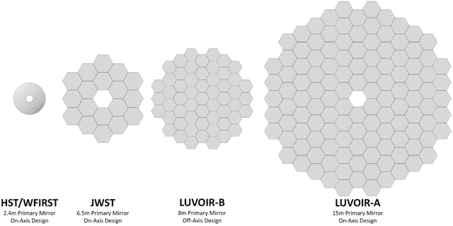 Una comparación directa a escala entre los espejos primarios de HST (Hubble), JWST (James Webb) y los dos LUVOIR (A y B). Foto: NASA Goddard: División de Ciencias de la Astrofísica