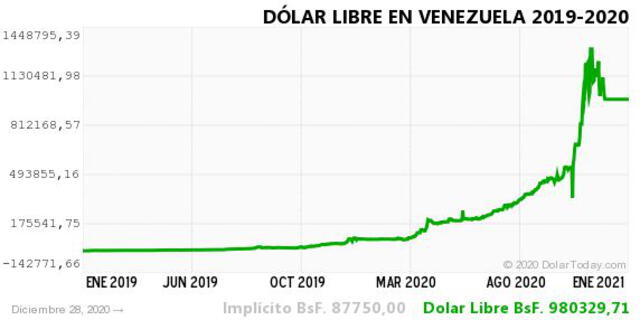 Monitor Dólar y DolarToday hoy 28 de diciembre del 2020.