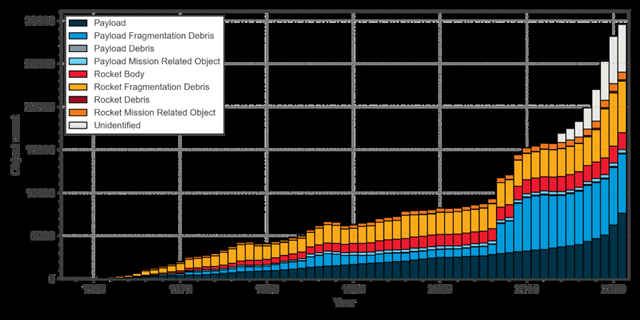 Evolución de la cantidad de residuos orbitales hasta octubre de 2021. Foto: ESA