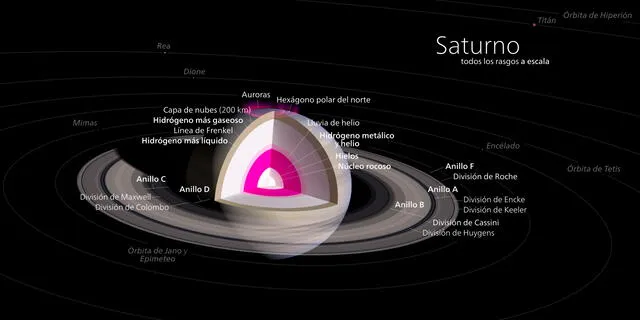 Diagrama de Saturno con sus rasgos a escala. Foto: Kelvinsong / Wikipedia