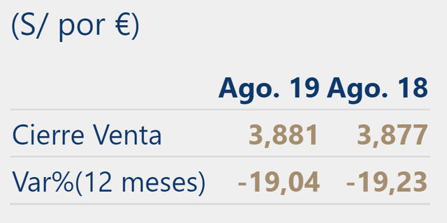 Precio del euro en Perú hoy, viernes 19 de agosto del 2022