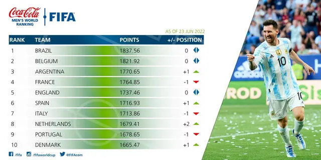 Así quedó el ranking de las primeras 10 selecciones. Foto: FIFA