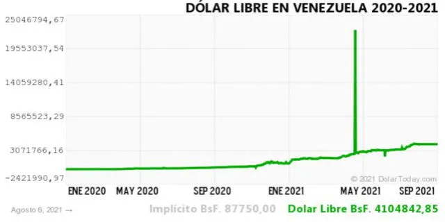Monitor Dólar y DolarToday hoy 7 de agosto.