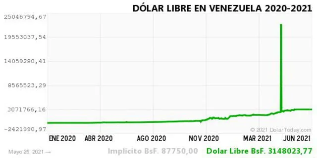 Monitor Dólar y DolarToday hoy 26 de mayo.
