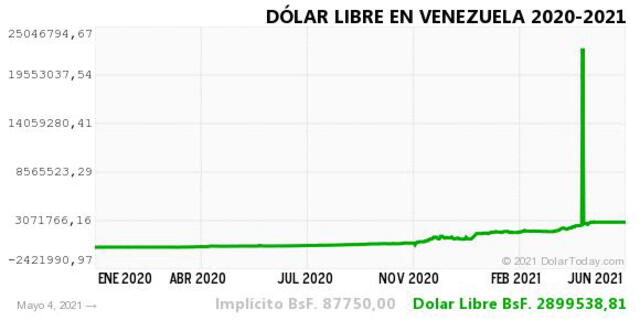 Monitor Dólar y DolarToday hoy 5 de mayo.