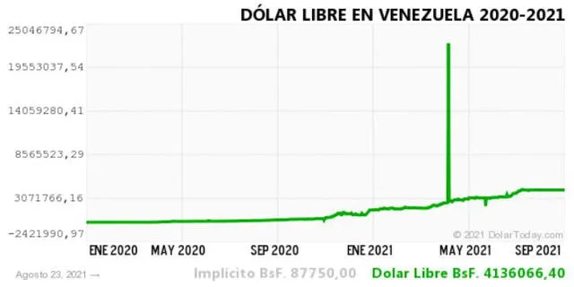 Monitor Dólar y DolarToday hoy 24 de agosto.