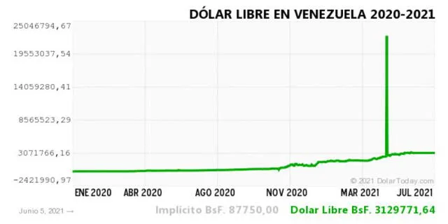 Monitor Dólar y DolarToday hoy 6 de junio.