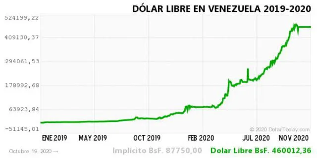 dolar historico vzla 19 oct 2020