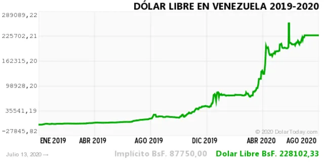 Dolar historico vzla 14 julio