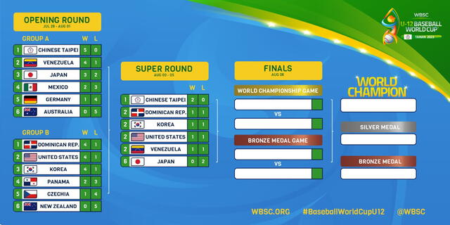 Cuadro de la Super Ronda del Mundial de beisbol U12 2023. Foto: Twitter/WBSC    