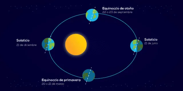  Aunque el eje de la Tierra permanece estable, la órbita del planeta en torno al sol hace que se aleje en invierno y se acerque en verano. Foto: GCF Global   