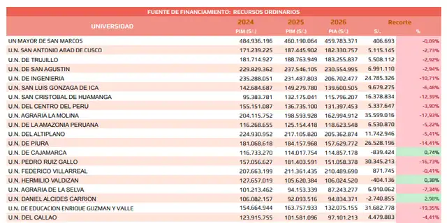 Recortes propuestos para el presupuesto 2026. Foto: Elaboración del Bloque Universitario con datos del Ministerio de Economía y Finanzas. Recortes propuestos para el presupuesto 2026. Foto: Elaboración del Bloque Universitario con datos del Ministerio de Economía y Finanzas.