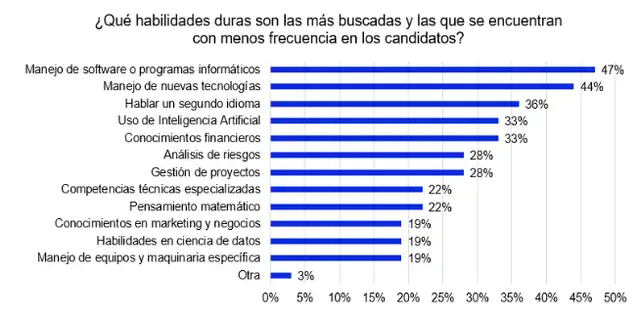  El 47% de los expertos menciona el manejo de software o programas informáticos como la competencia más demandada.   