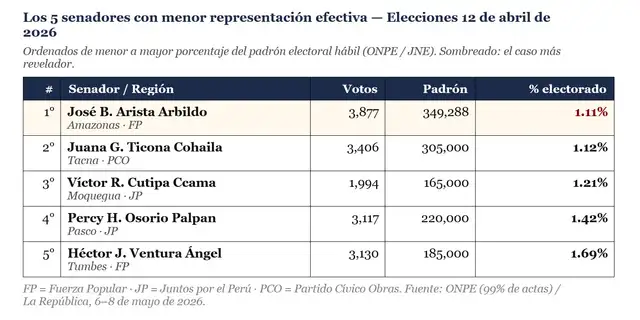 Los 5 senadores con menor votación Los 5 senadores con menor votación