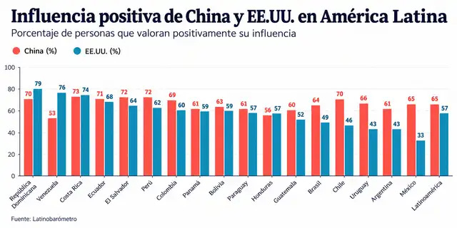 Influencia positiva de China y EE.UU. en América Latina. Foto: Latinobarómetro 2026