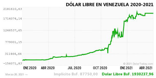 Monitor Dólar y DolarToday hoy 27 de marzo.