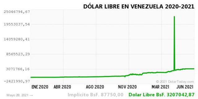 Monitor Dólar y DolarToday hoy 29 de mayo.
