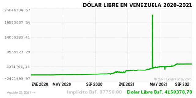 monitor Dólar y DolarToday hoy 26 de agosto.