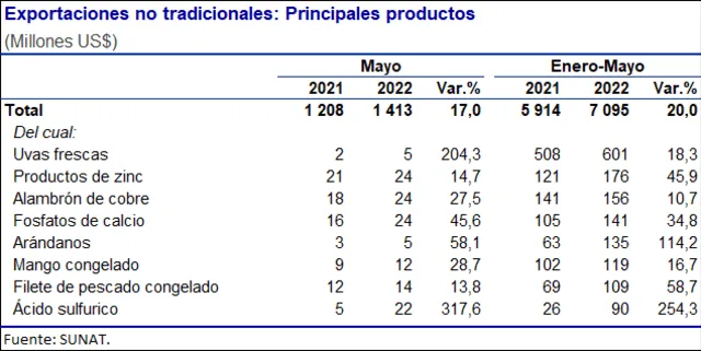 Exportaciones no tradicionales a mayo. Fuente: BCRP