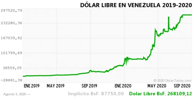 dolar historico vzla 4 agosto 2020