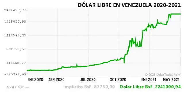 Monitor Dólar y DolarToday hoy 10 de abril.